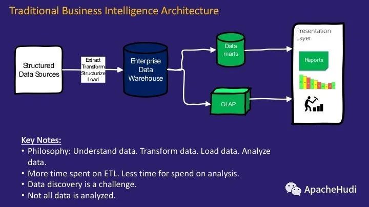 Data Lake架构揭秘