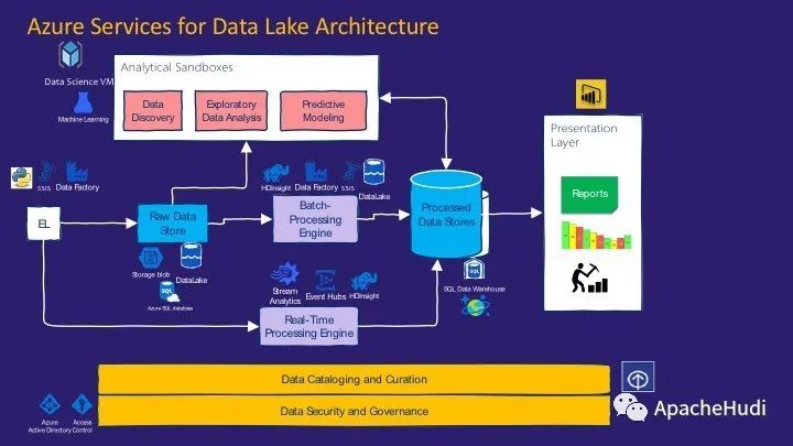 data lake架构揭秘-阿里云开发者社区