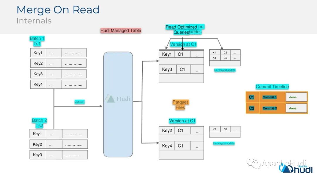 使用apache hudi构建大规模,事务性数据湖-阿里云开发者社区