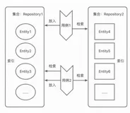 仓储设计实现问题之仓储设计时考虑放置实体的问题如何解决