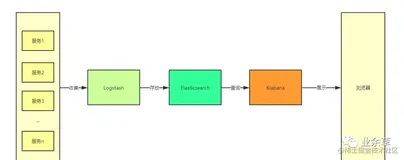 Spring Boot整合ELK 处理为服务日志，妙！（1）