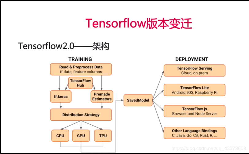 tensorflow从头再学1-阿里云开发者社区