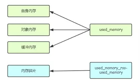 Redis消耗内存过高