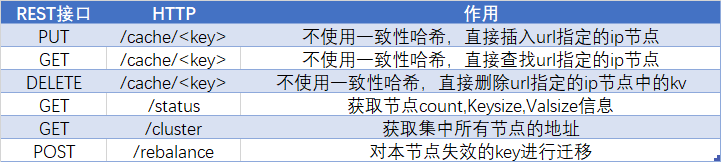 Golang简单实现 分布式缓存+一致性哈希+节点再平衡(gossip + consistent + rebalance)