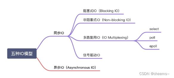 五种网络IO模型