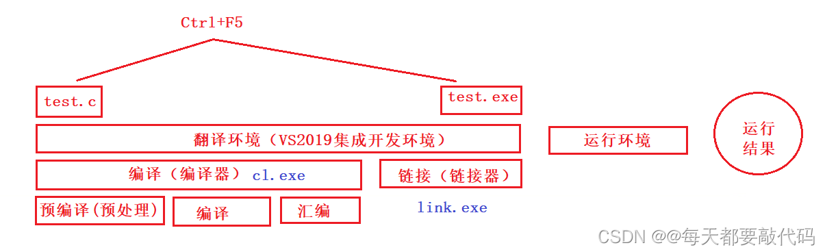 C语言进阶第十篇【程序的编译(预处理操作)+链接】（上）