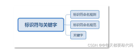 Java基础篇 | 标识符和关键字