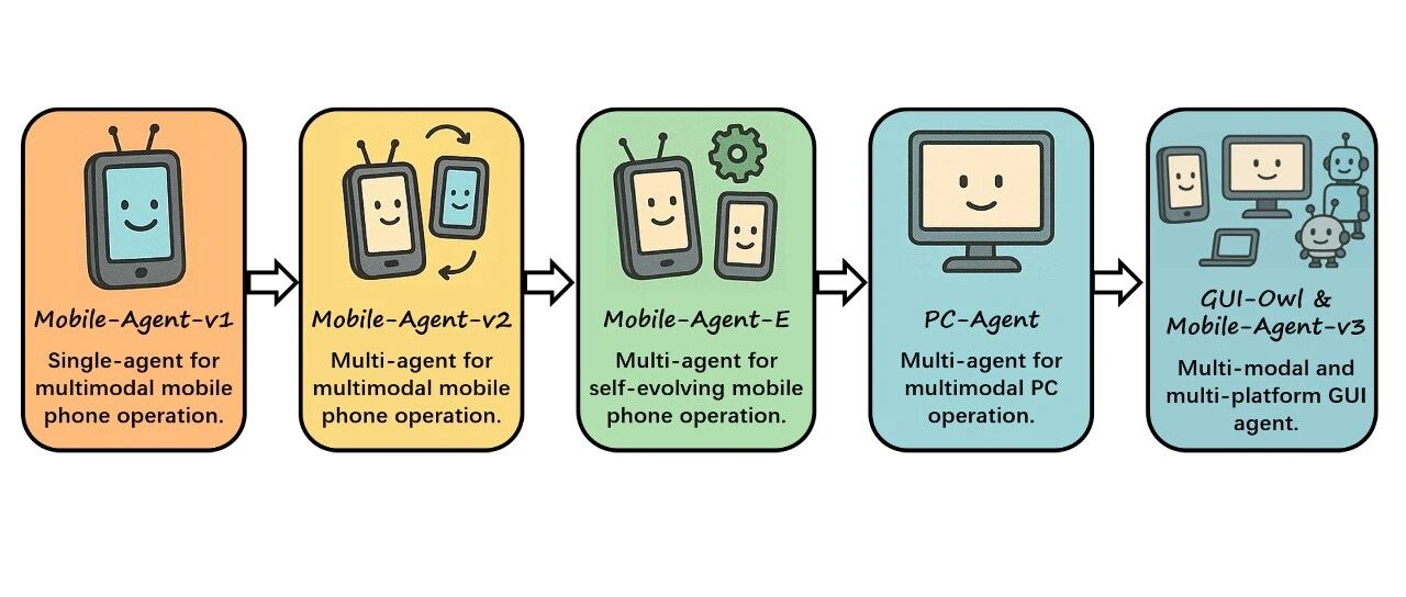 通义实验室Mobile-Agent-v3开源，全平台SOTA的GUI智能体，支持手机电脑等多平台交互
