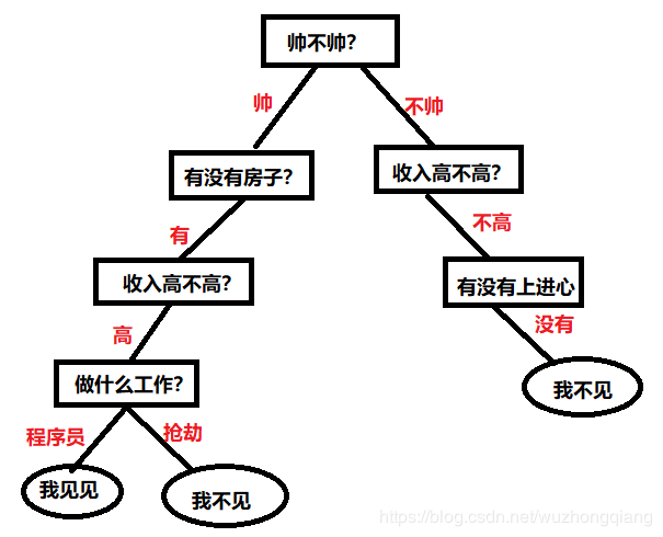 【白话机器学习】算法理论+实战之决策树