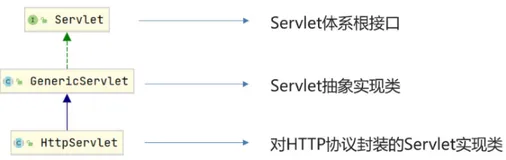 JavaWeb《二》Servlet、Request请求