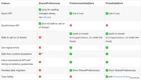 一文带你玩转 DataStore