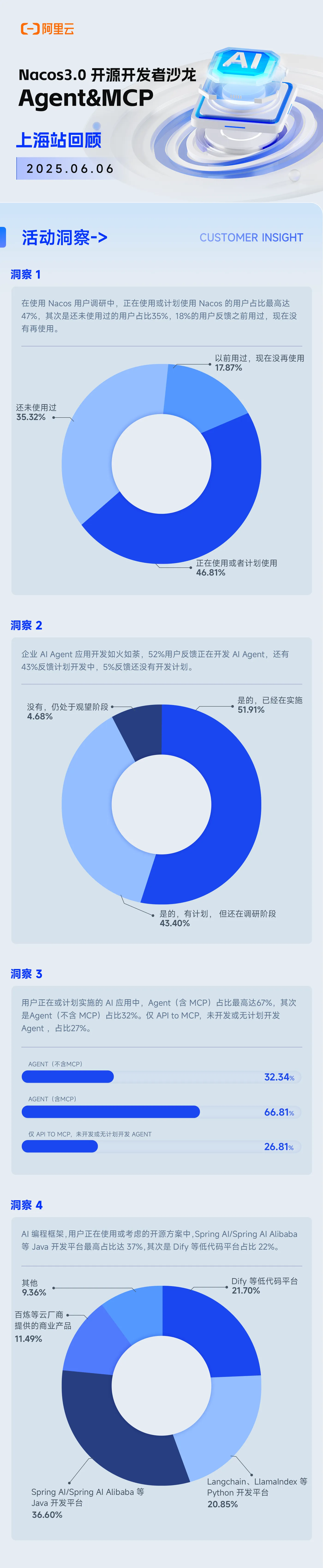 6.6 Nacos3.0 开源开发者沙龙 Agent&MCP 上海专场.png
