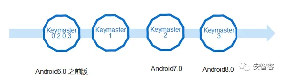 Keystore、Key attestation
