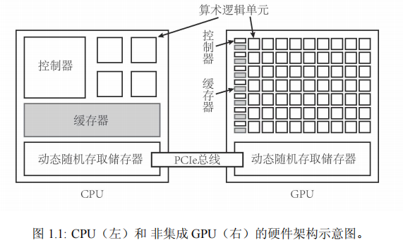 【GPU】GPU 硬件与 CUDA 程序开发工具