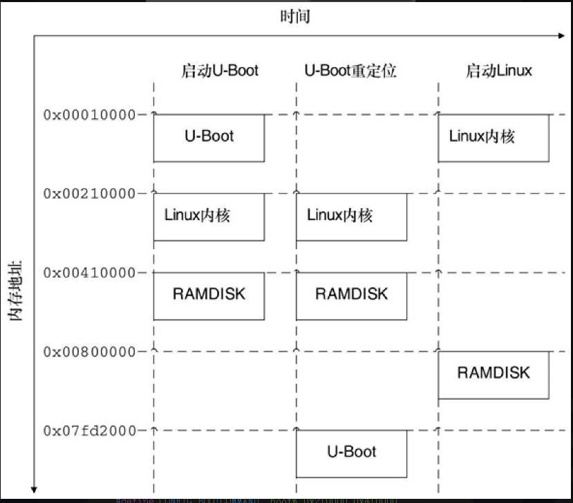 UBoot怎么跳转到Kernel：uboot与linux的交界