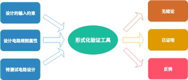 芯片验证 | Formal验证技术总结