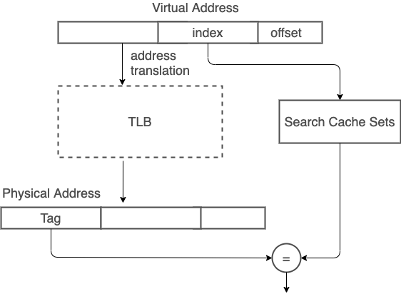 L1 Cache architecture in ARM-阿里云开发者社区