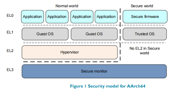 【ARM架构】ARMv8-A 系统中的安全架构概述