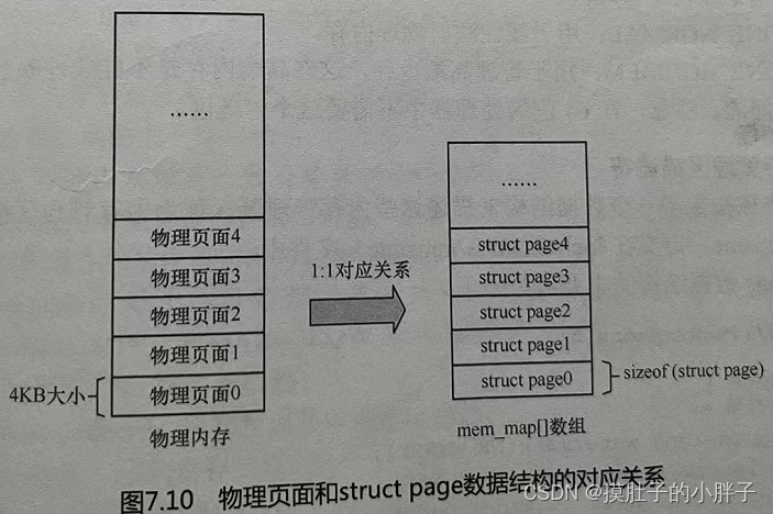 Linux内存管理宏观篇（三）物理内存：物理页面