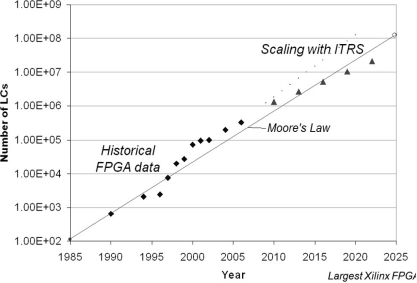 【FPGA原型验证】FPGA 技术：芯片和工具-当今的 FPGA 器件技术_fpga原型版本