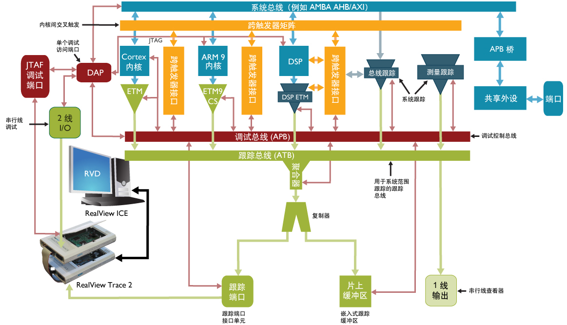 ARM：CoreSight、ETM、PTM、ITM、HTM、ETB等常用术语解析