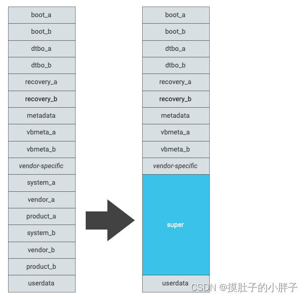 Android安全启动学习（二）：android镜像有什么？
