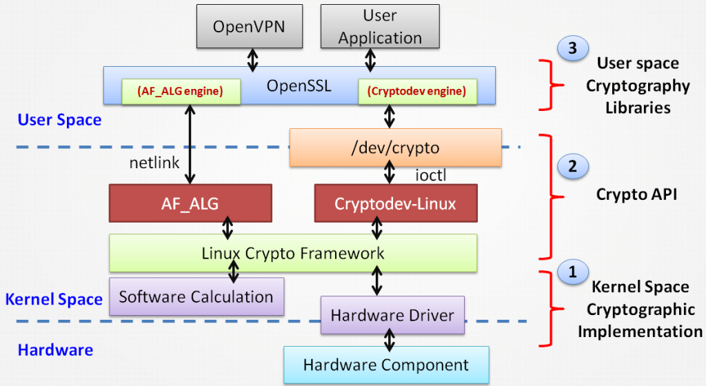 一文聊聊Linux Kernel的加密子系统【Crypto Subsystem】
