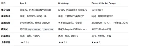 前端组件库Layui知识点大全（一）