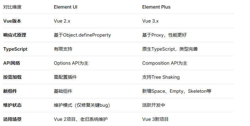 前端组件库——Element Plus知识点大全（一）-阿里云开发者社区