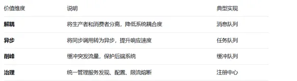 程序员进阶工程师必备技能之中间件深度使用与运维（一）