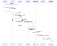 DevOps实践-设计-部署流水线设计