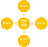 架构设计00-架构师知识体系01-什么是软件架构？