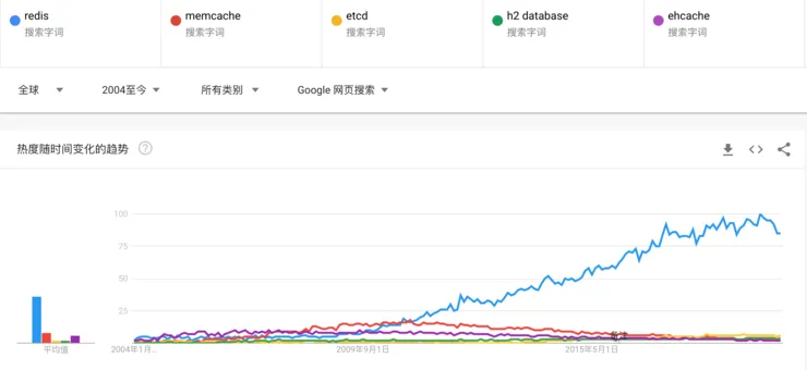 缓存技术活跃趋势