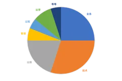 架构设计00-架构师知识体系07-架构师关注那些东西