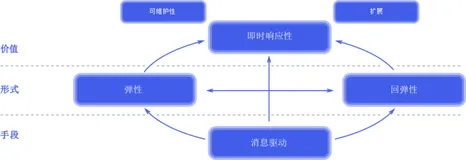 架构设计80-落地实践03-响应式编程01