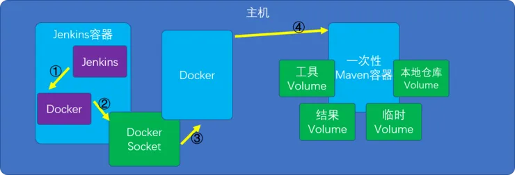 Jenkins环境