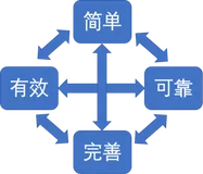 架构设计00-架构师知识体系05-架构设计理念
