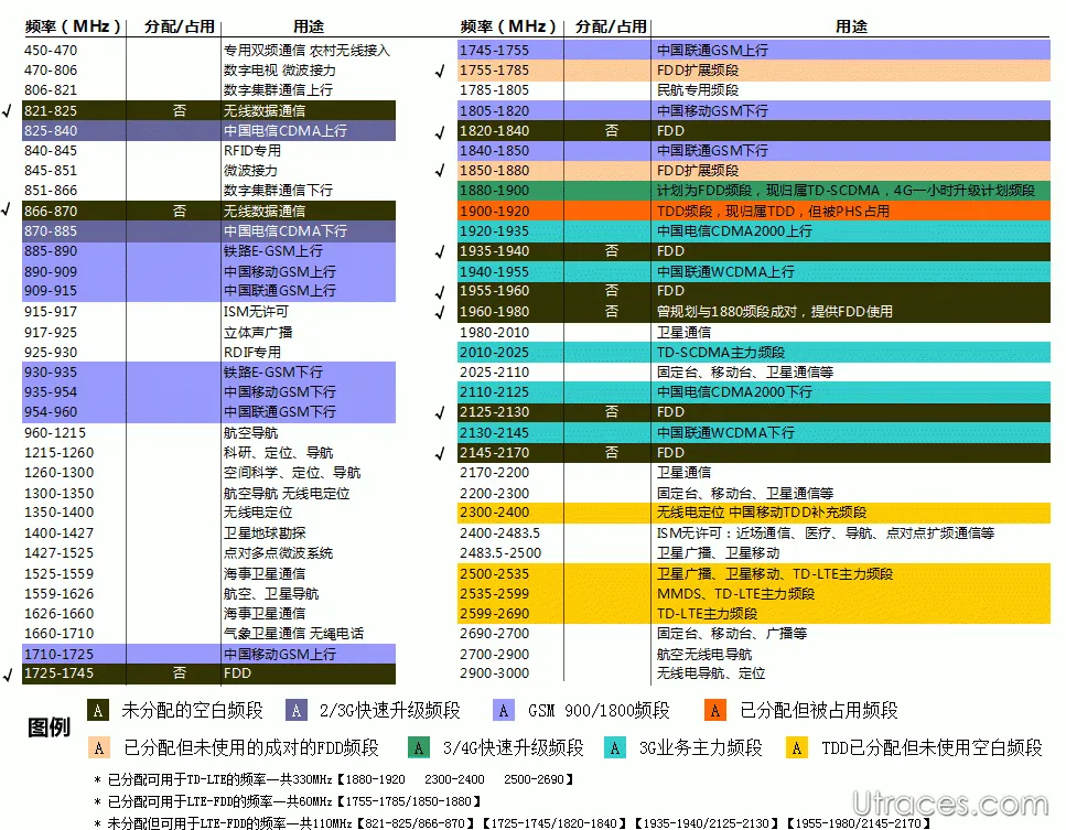 国内频段使用情况