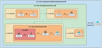 ROS CDK魔法书：点亮博客上云新技能（TypeScript篇）