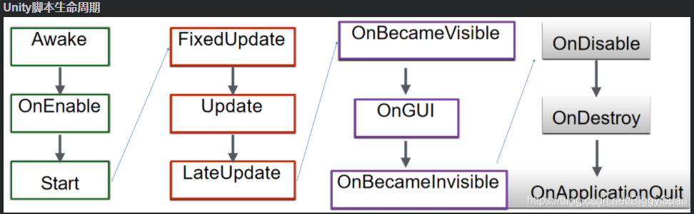 Unity脚本声明周期和MonoBehaviour常用方法