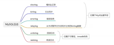 MySQL日志详解——日志分类、二进制日志bin log、回滚日志undo log、重做日志redo log