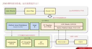 JVM常见面试题（二）：JVM是什么、由哪些部分组成、运行流程，JDK、JRE、JVM关系；程序计数器，堆，虚拟机栈，堆栈的区别是什么，方法区，直接内存