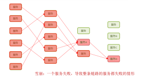 SpringCloud常见面试题（一）：SpringCloud 5大组件，服务注册和发现，nacos与eureka区别，服务雪崩、服务熔断、服务降级，微服务监控