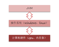 JVM常见面试题（一）：JVM是什么、由哪些部分组成、运行流程是什么，JDK、JRE、JVM的联系与区别