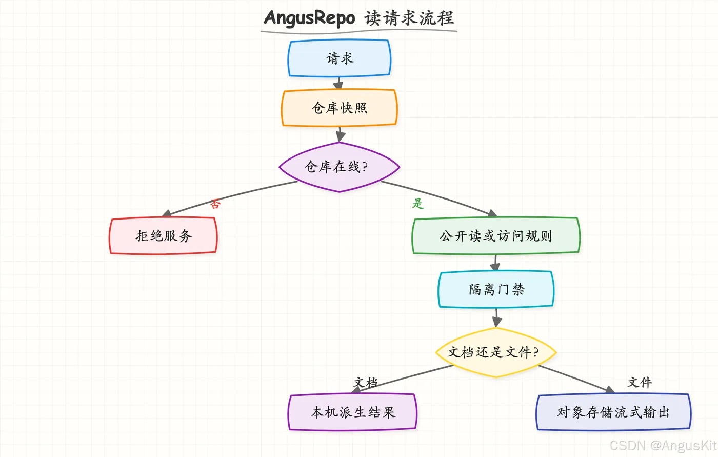 AngusRepo读请求流程