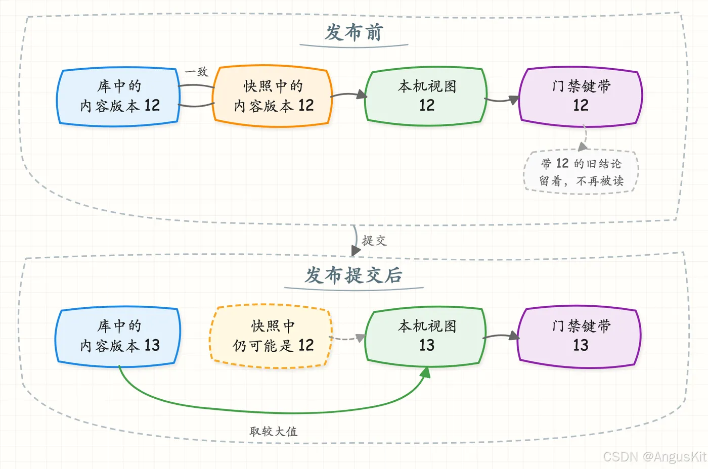 AngusRepo制品版本控制