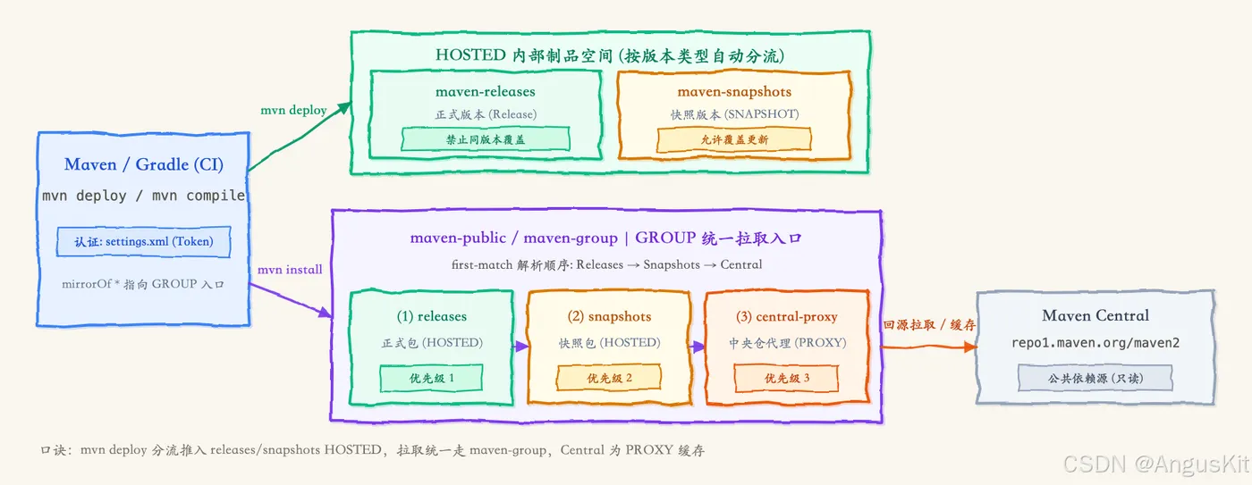 Maven 私服拓扑：deploy 到 HOSTED，resolve 经 GROUP 聚合 releases、snapshots 与 PROXY