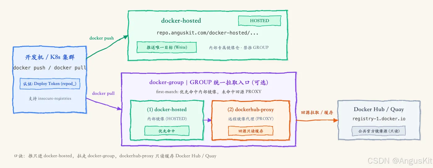 Docker 私服拓扑：开发机 push 到 HOSTED，pull 经可选 GROUP 聚合 HOSTED 与 PROXY