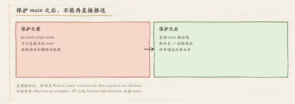 保护之前可以直接推送到 main；保护之后要走新分支、拉取请求、评审，再合并