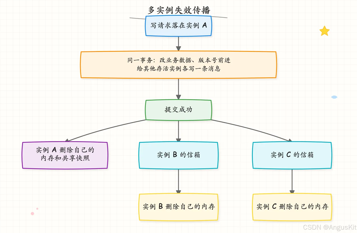 AngusRepo多实例缓存失效传播
